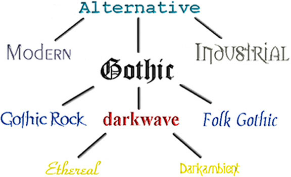 Map of current music classification